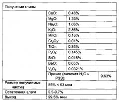 Способы обработки летучей золы (патент 2633579)