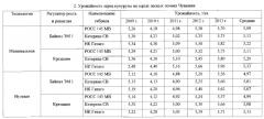 Способ возделывания кукурузы на зерно в агроклиматических условиях чувашской республики (патент 2569240)