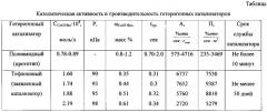 Гетерогенный катализатор окисления серосодержащих соединений (патент 2612255)