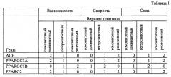 Способ определения наследственной предрасположенности человека к спортивной деятельности и оценки рисков для здоровья (патент 2646479)