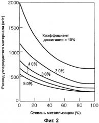 Способ получения расплавленного железа (патент 2293121)