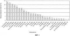Катализатор гидролиза целлюлозы и/или восстановления продуктов гидролиза целлюлозы и способ получения из целлюлозы сахарных спиртов (патент 2427422)