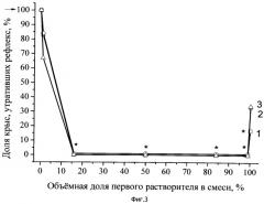 Композиция для трансдермальной доставки в организм лекарственных веществ и лекарственная форма на ее основе (патент 2535095)