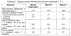 Способ получения низкотемпературного портландцементного клинкера (патент 2566159)