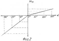 Моментомер гравитационный (патент 2270424)