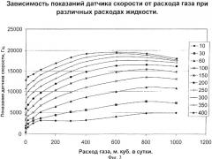 Способ определения параметров потока многофазной смеси жидкости и газа (патент 2386930)