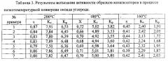 Медьцинковый катализатор для низкотемпературной конверсии оксида углерода водяным паром (патент 2554949)