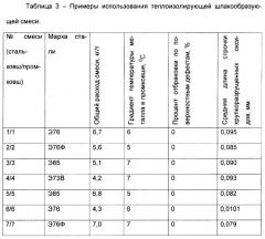 Теплоизолирующая шлакообразующая смесь (патент 2380194)