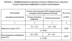 Способ ранней дифференциальной диагностики острого аппендицита и острой кишечной инфекции (патент 2614723)