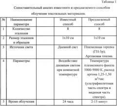 Способ оценки светостойкости текстильных материалов (патент 2623204)