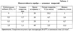 Способ получения электрохимического серебряного покрытия (патент 2599471)