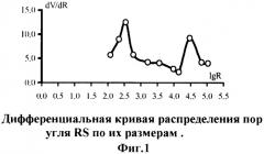 Способ получения активированного угля из отходов сельского хозяйства (патент 2315712)