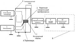 Способ определения диэлектрических характеристик полимерных систем (патент 2332675)