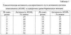 Способ определения функциональной активности с3-конвертазы альтернативного пути активации комплемента человека (патент 2666957)