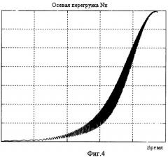 Способ моделирования комплексных инерционных воздействий (патент 2244312)