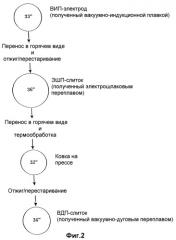 Способ получения слитков большого диаметра из сплавов на основе никеля (патент 2272083)