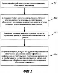 Способ, устройство и терминал для обновления облегченных приложений в офлайновом режиме (патент 2604420)