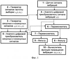 Способ вибрационной диагностики шестерён редуктора газотурбинного двигателя (патент 2643696)