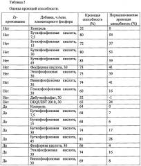 Предварительная модифицирующая обработка металлов для улучшения кроющей способности (патент 2666807)