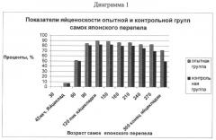 Способ кормления японского перепела при производстве яиц (патент 2421013)