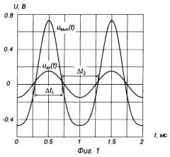 Цифровой измеритель гармонических искажений (варианты) (патент 2247996)