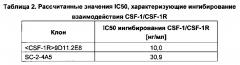 Антитела против человеческого csf-1r и их применения (патент 2658603)