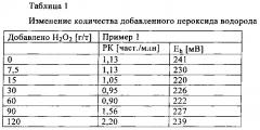 Способ извлечения сульфида меди из руды, содержащей сульфид железа (патент 2655864)