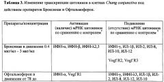 Клеточная культура конъюнктивы человека chang conjunctiva атсс - ccl 20.2 для предупреждения феномена усиления токсичности глазных инстилляций при совместном применении комбинации лекарственных препаратов (патент 2646100)