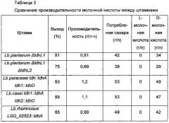 Штамм, продуцирующий d-молочную кислоту, и его применение (патент 2639507)