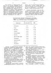 Сорбент для газовой хроматографии (патент 699422)