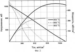 Катодные материалы для твердооксидных топливных элементов на основе никельсодержащих слоистых перовскитоподобных оксидов (патент 2553460)
