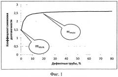 Способ определения срока службы трубопровода (патент 2518787)