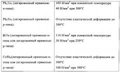 Термоэлектрический модуль и способ его эксплуатации (патент 2630540)