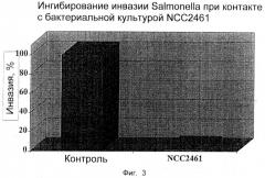 Штамм молочно-кислых бактерий lactobacillus paracasei cncm i - 2116 (ncc 2461), обладающий способностью предотвращать колонизацию кишечника патогенными бактериями, вызывающими диарею, супернатант его культуры и принимаемое внутрь средство для профилактики и/или лечения нарушений, ассоциируемых с диареей (патент 2243779)