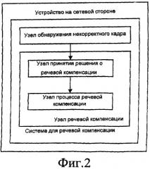 Способ и система для речевой компенсации в сети мобильной связи (патент 2426250)