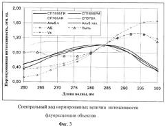 Флуоресцентно-нормированный способ беспробоотборного мониторинга биологического аэрозоля (патент 2404425)