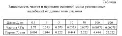 Способ определения эффективных геометрических размеров зоны разлома, заполненной флюидами (патент 2570589)