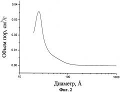 Мезопористый материал на основе оксида циркония и способ его получения (патент 2280504)