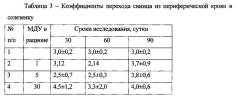 Способ оценки содержания свинца в органах овец и прогнозирования безопасности продукции овцеводства при хроническом поступлении металла с рационом (патент 2645086)