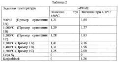 Электродный материал, способ изготовления электродного материала и аккумулятор (патент 2643194)