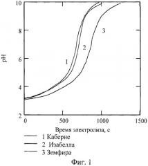 Способ идентификации подлинности вина (патент 2384841)