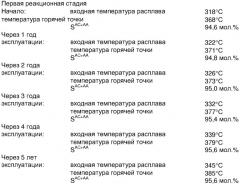 Способ длительного проведения гетерогенно катализируемого частичного окисления в газовой фазе пропена в акролеин (патент 2349576)