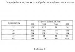 Гидрофобная эмульсия для обработки карбонатного пласта (патент 2620685)