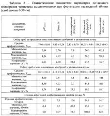 Способ оптимизации питания плодовых насаждений интенсивного типа (патент 2588640)