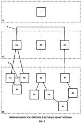 Способ развертывания сенсорной сети и самоконфигурируемая сенсорная сеть (патент 2439812)