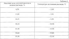 Реагент антифриз против примерзания, прилипания, смерзания в массе и пыления сыпучих материалов (варианты) (патент 2550186)