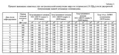 Рекомбинантный штамм л-ивп 1421abjcn вируса осповакцины с нарушенными генами вирулентности a56r, b8r, j2r, c3l, n1l для получения живой культуральной аттенуированной вакцины против натуральной оспы и других ортопоксвирусов, патогенных для человека (патент 2588388)