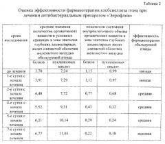 Микроспектральный способ оценки эффективности фармакотерапии в ранние сроки лечения клебсиеллеза птиц антибактериальными препаратами (патент 2537165)