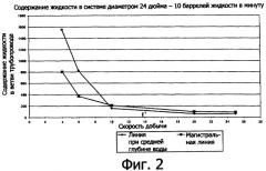 Система для уменьшения скопления жидкости в трубопроводе с многофазным потоком (патент 2341723)