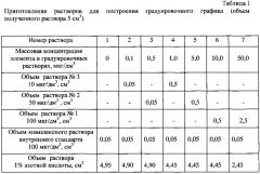 Способ определения содержания кадмия, свинца, мышьяка, хрома, никеля, меди, цинка, марганца, ванадия, стронция, селена, таллия в крови методом масс-спектрометрии с индуктивно связанной плазмой (патент 2585369)